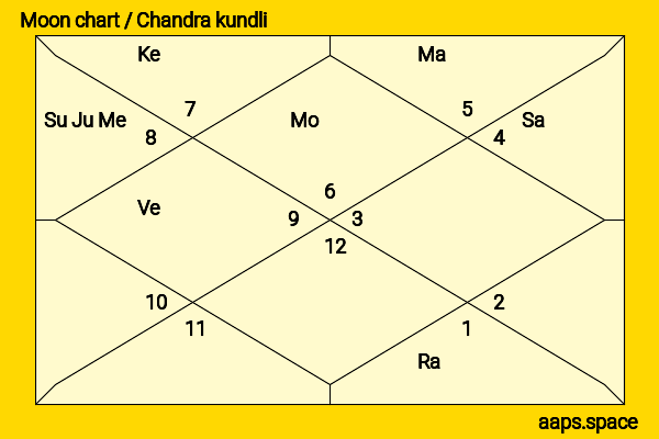 Praveen Kumar Sobti chandra kundli or moon chart